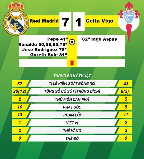 Thong so sau tran Real Madrid vs Celta Vigo